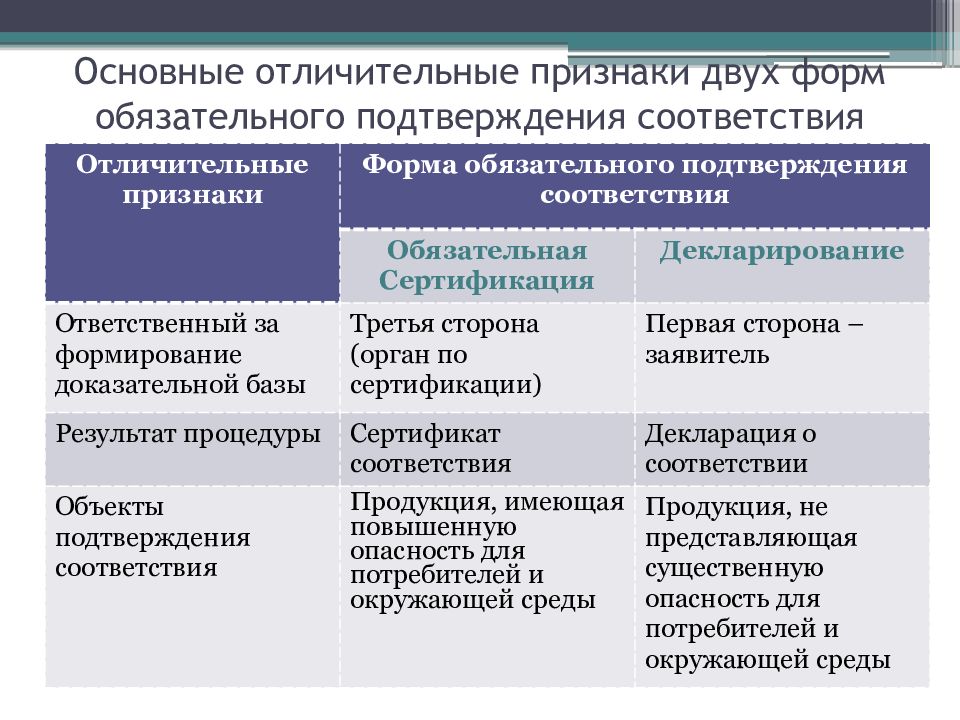 Формы обязательного подтверждения соответствия. Сертификация соответствия отличительные признаки. Отличия двух форм обязательного подтверждения соответствия.. Отличительные признаки двух форм обязательного подтверждения. Сравнительный анализ сертификации и декларирования соответствия.