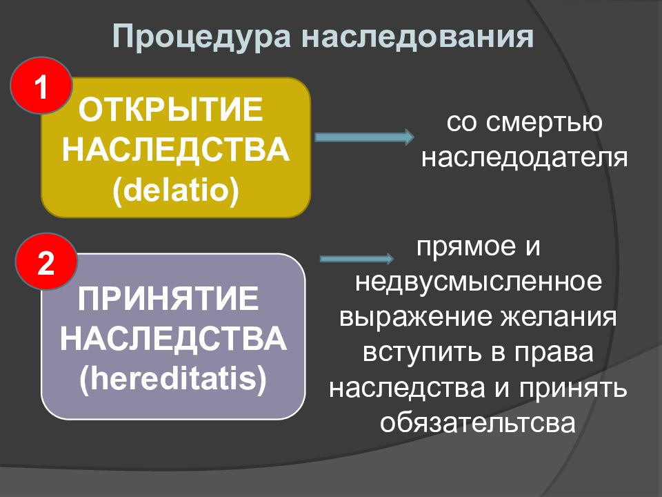 Виды наследования в римском праве схема