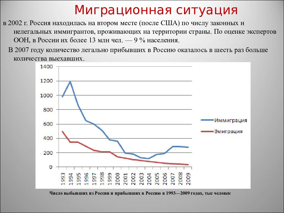 На 2 месте после. Миграционная ситуация в России. Миграционная обстановка в России. Миграционная ситуация в современной России. Миграционной ситуации в Российской Федерации..