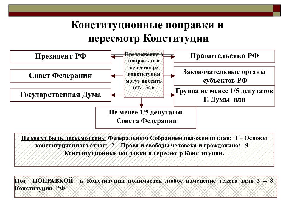 Глава 3 конституции поправки