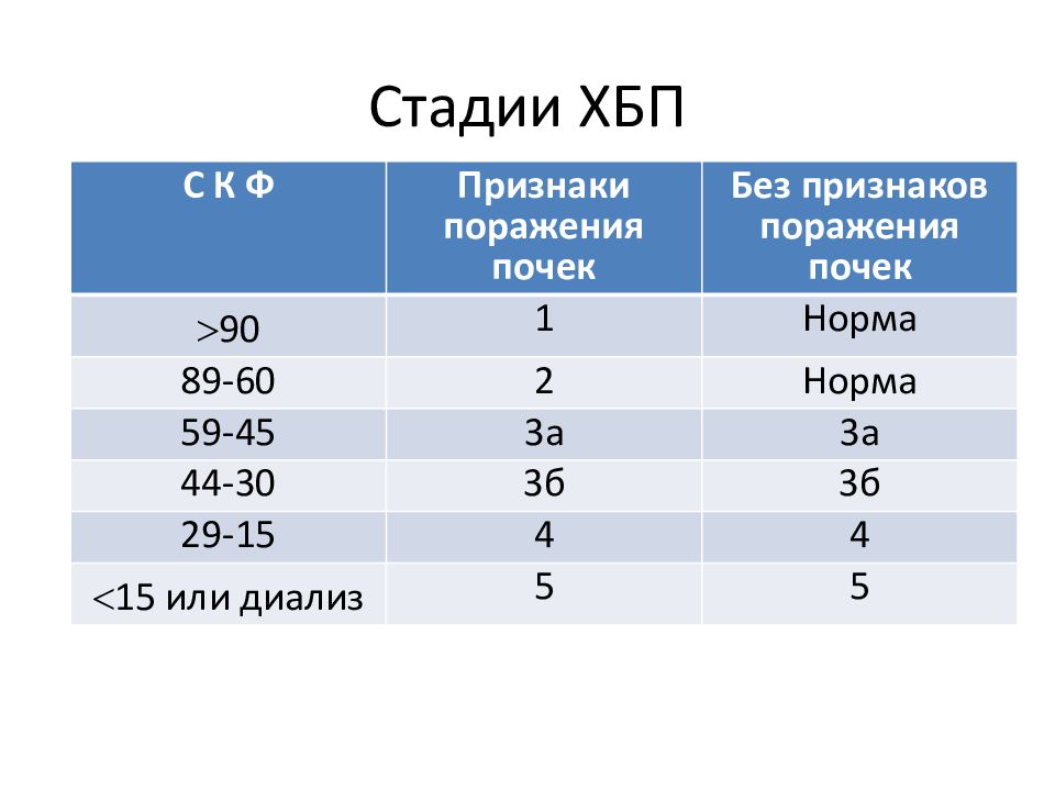 Скф стадии хбп