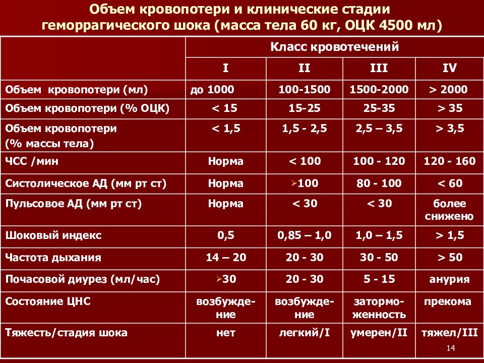 Объективная тяжесть. Степени геморрагического шока в акушерстве. Показатель тяжести геморрагического шока. Степени геморрагического шока при кровопотере. Оценка степени тяжести геморрагического шока.