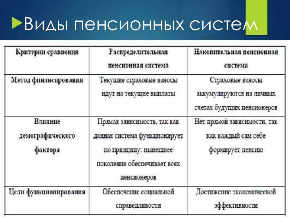 Виды пенсионных. Виды пенсионных систем. Система пенсионного обеспечения виды. Формы пенсионной системы. Государственная пенсионная система виды.