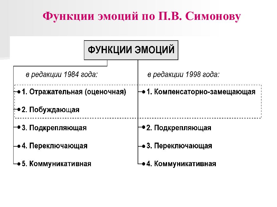 Функции эмоций схема