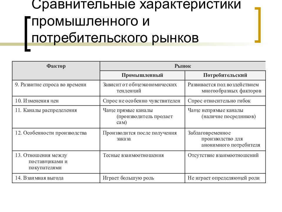 Характер сравнения. Отличительные характеристики промышленных и потребительских рынков. Характеристики потребительского рынка. Сравнительная характеристика производственного и потребительского. Сравнение потребительского и промышленного.