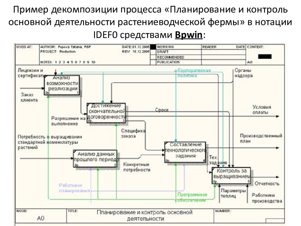 Диаграммы idef0 предназначены для