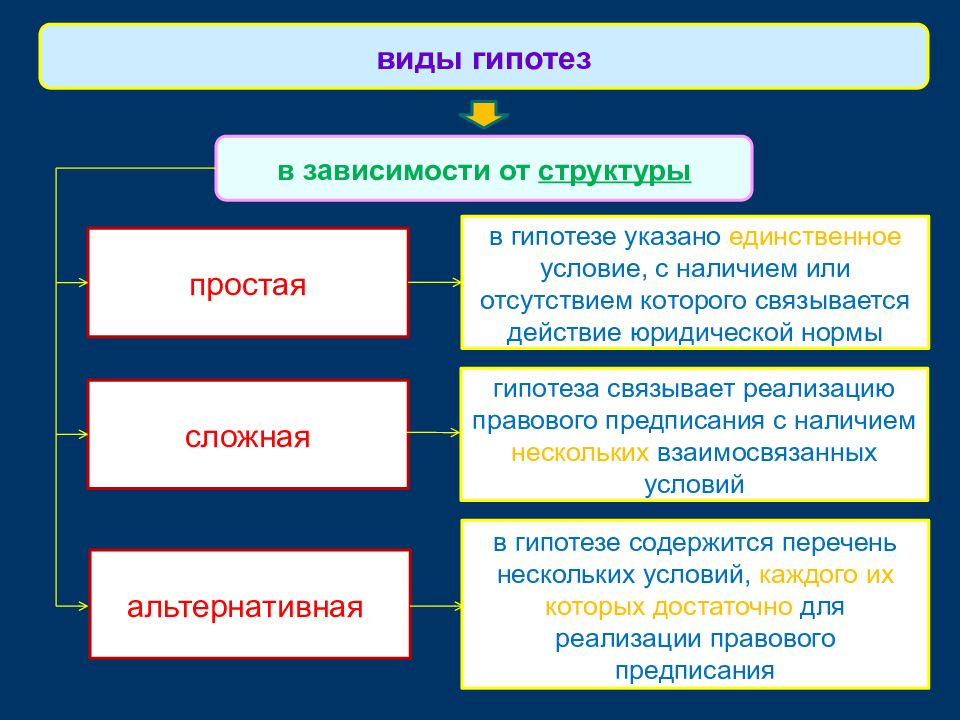 Классификация норм права презентация