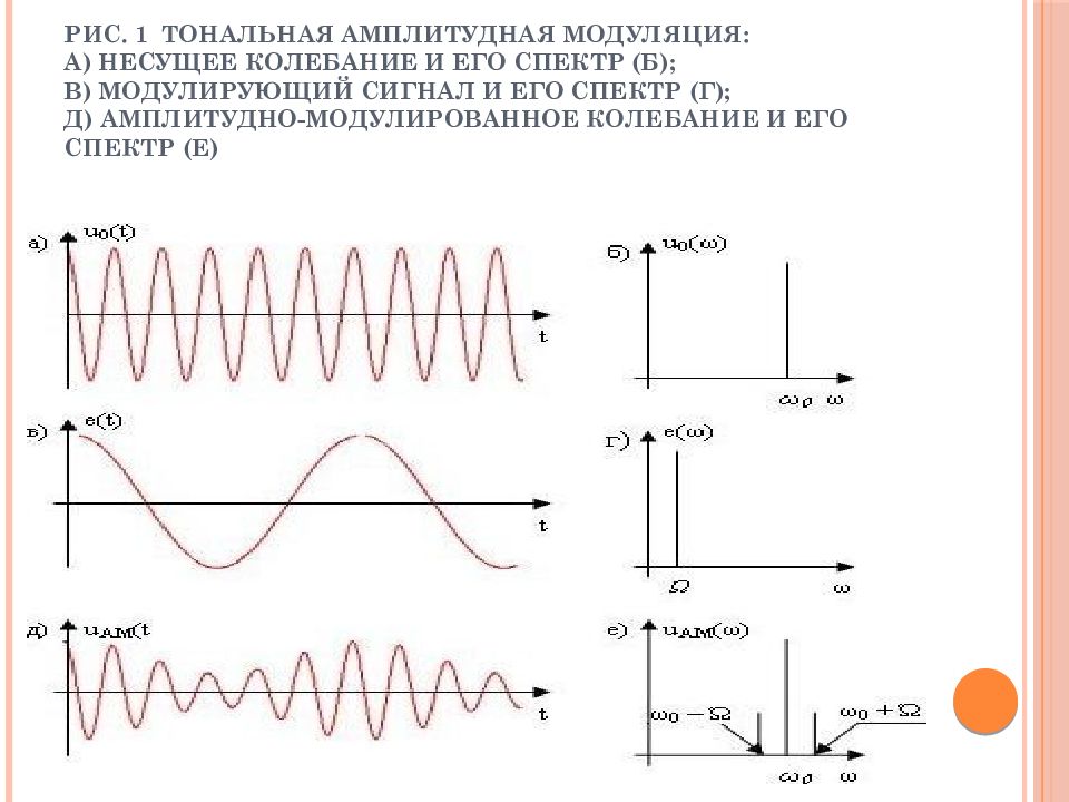 Амплитудная модуляция. Спектр сигнала с амплитудной модуляцией. Сигнал с амплитудной модуляцией и его спектр. Спектр тонального ам сигнала. Спектр амплитудно модулированного колебания.