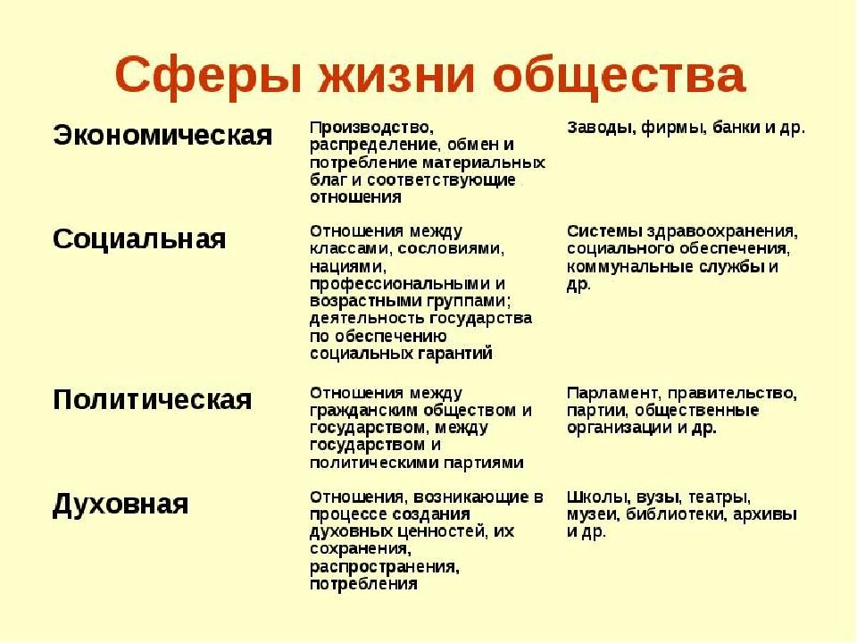 К сферам общества относятся. Описание соц сферы общества. Характеристика социальной сферы общества. Характеристика социальной сферы жизни общества. Экономическая политическая социальная духовная сферы общества.