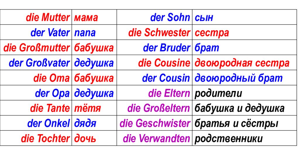 Ist das mutter. Meine Familie презентация. Тема семья на немецком языке. Родственники на немецком языке. Meine Familie немецкий лексика.