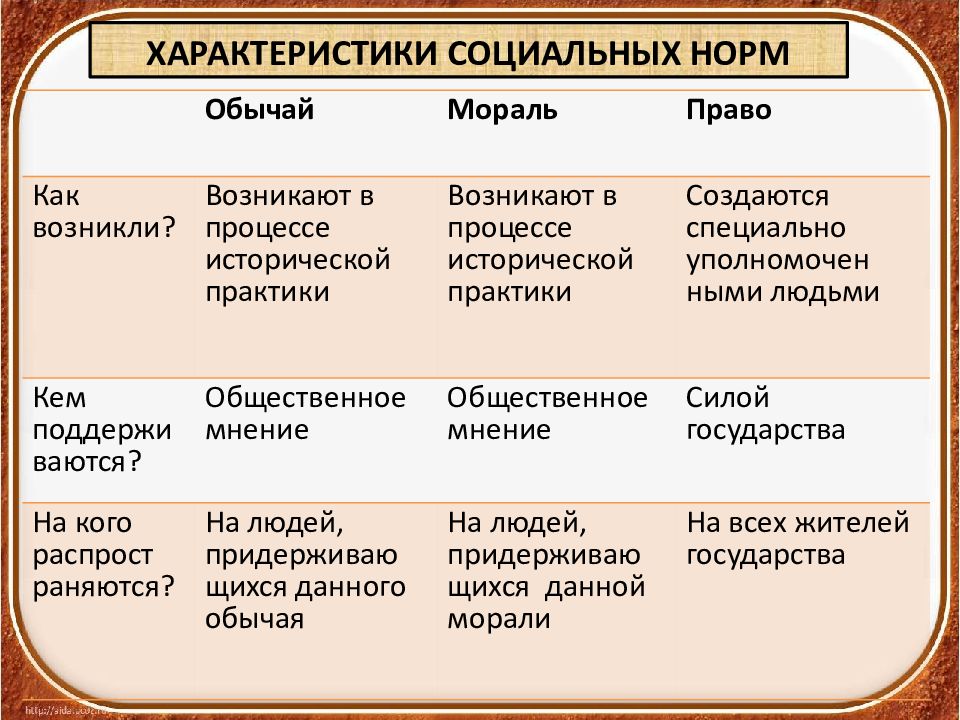 Какой смысл имеет широко распространенный обычай. Характеристика социальных норм. Социальные нормы моральные нормы. Правовые нормы и социальные нормы. Право и обычаи право и мораль право и религия.