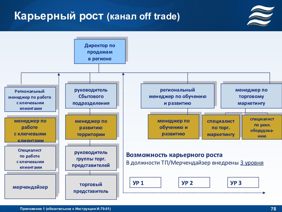 Начальник отдела продаж должностная