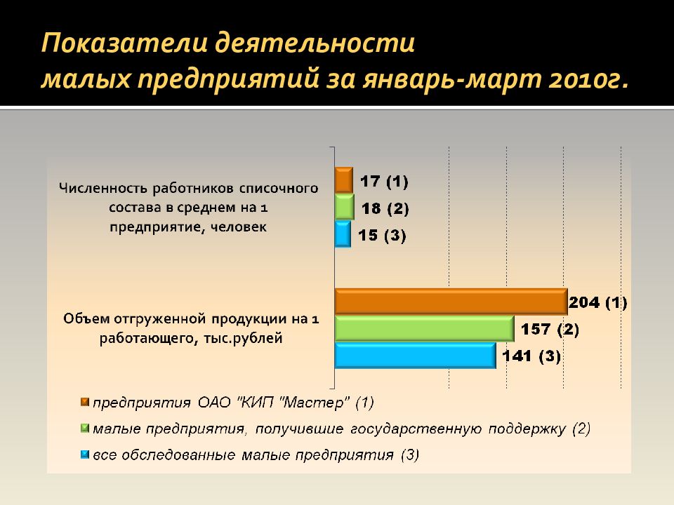 Мало деятельности. Показатели деятельности рту. Показатели работы малых предприятий г. Ирбита. Показатели деятельности Яндекс. Минимальный обарот малая предприятие.