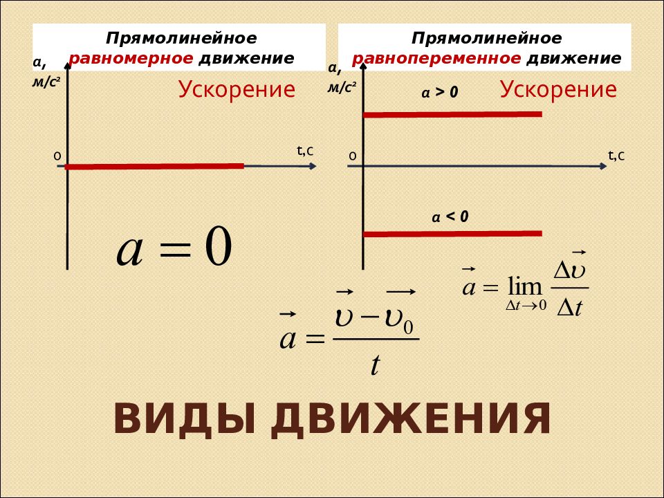 Кинематика 9 класс