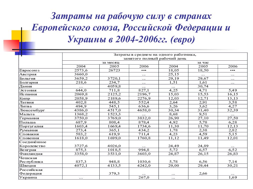 Меньше затрат. Затраты на рабочую силу. Расходы доходы стран Европы. Оплаты труда страны европейского Союза. Политика доходов и расходов.