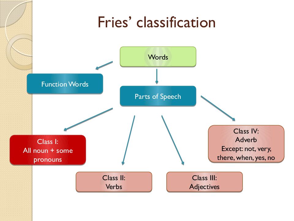 Class function. Charles Fries classification of Parts of Speech. Classification of Words by Charles Fries. Fries‘s classification of Word classes.. Ch. Fries's classification of Parts of Speech..