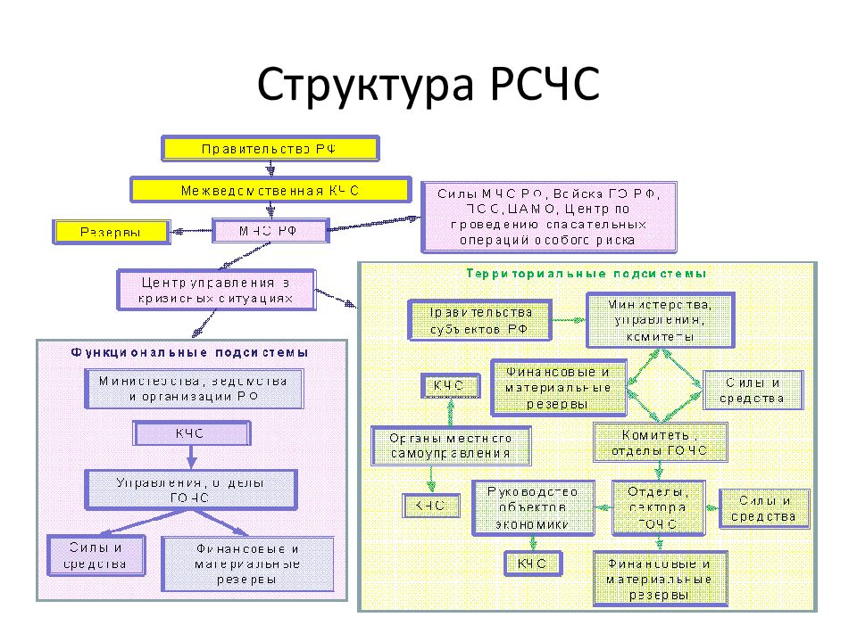 Структура рсчс схема