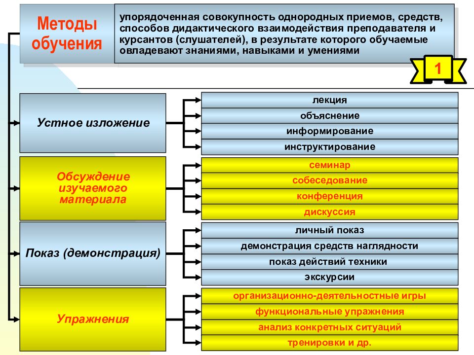 Методика обучения высшей школе. Взаимодействие преподавателей и курсантов. Дидактическое взаимодействие это. Систематизированная совокупность в образовании. Средства дидактического взаимодействия это.