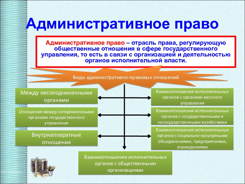 Административное право презентация 10 класс