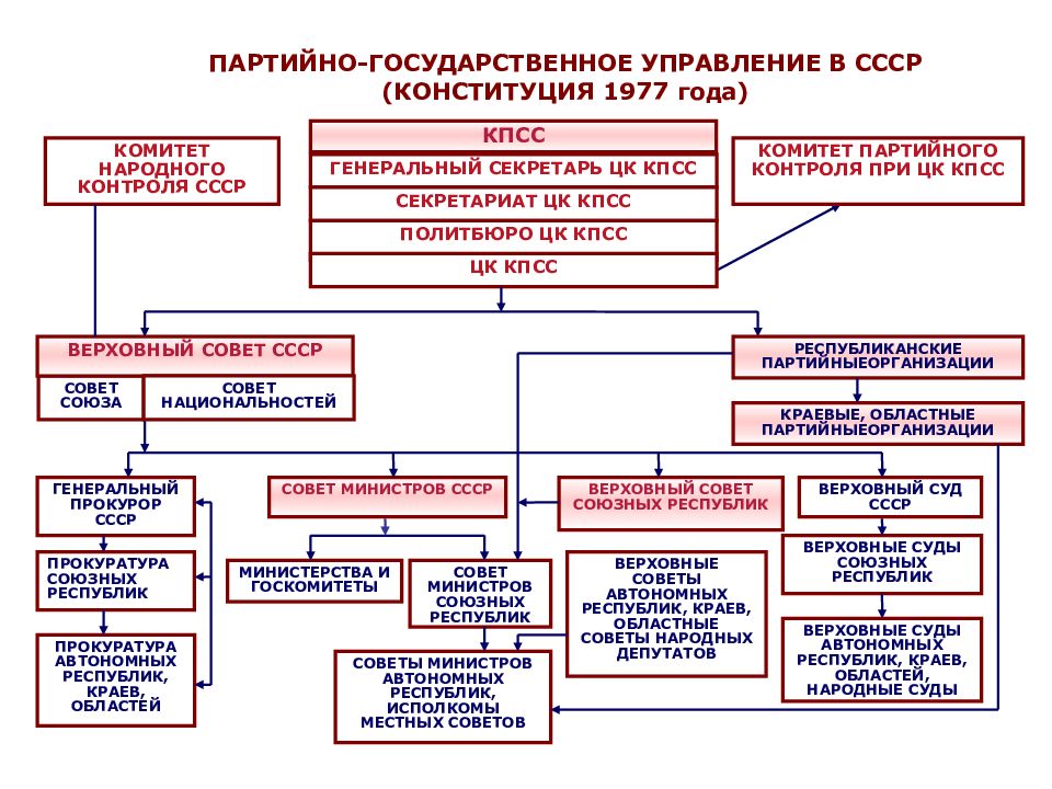 Схема органов управления ссср