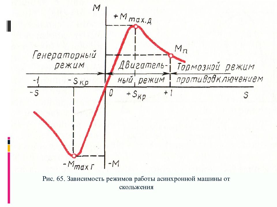 Режимы асинхронных машин. Режимы работы асинхронного электродвигателя. Диаграмма работы асинхронного двигателя. Генераторный режим асинхронного двигателя. Генераторный режим асинхронного двигателя на графике.