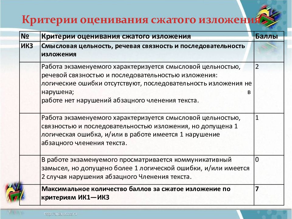 Фипи русский критерии оценивания. Критерии сжатого изложения ОГЭ. Критерии оценки изложения. Критерии оценивания изложения. Сжатое изложение критерии оценивания.