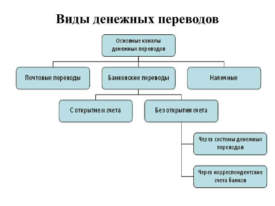 Аудит расчетных операций презентация