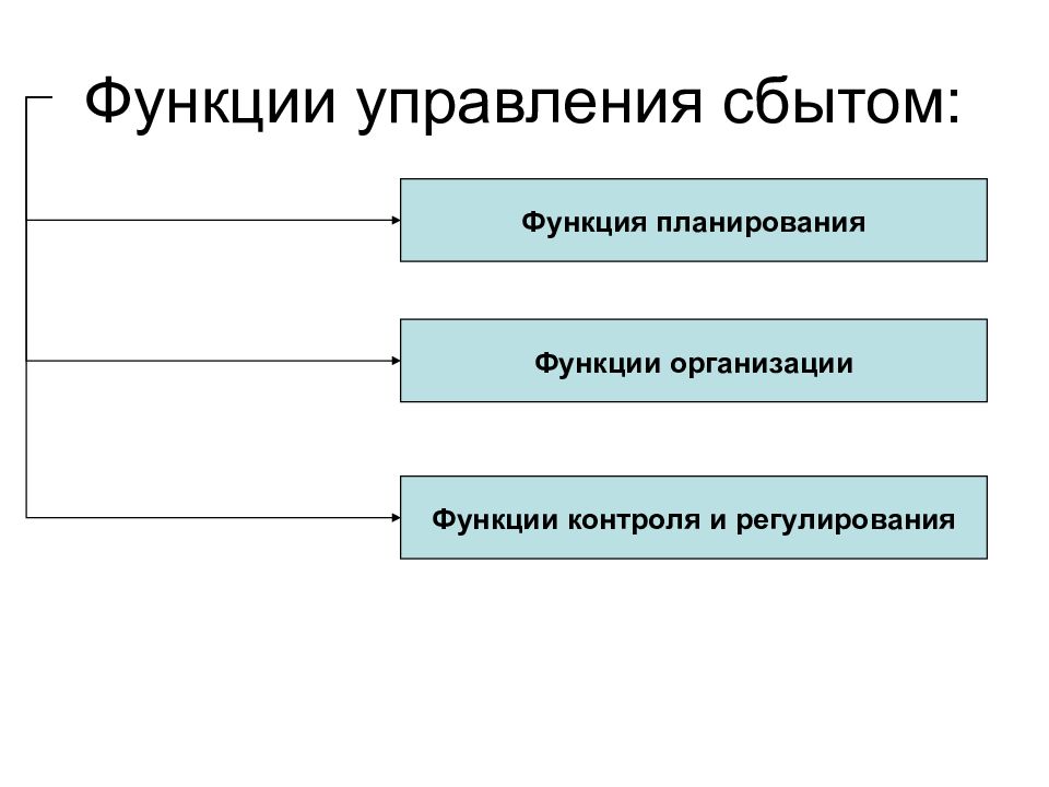 План сбыта. Функции сбыта. Функции управления сбытом. Функции контроля сбыта. Функции системы сбыта.