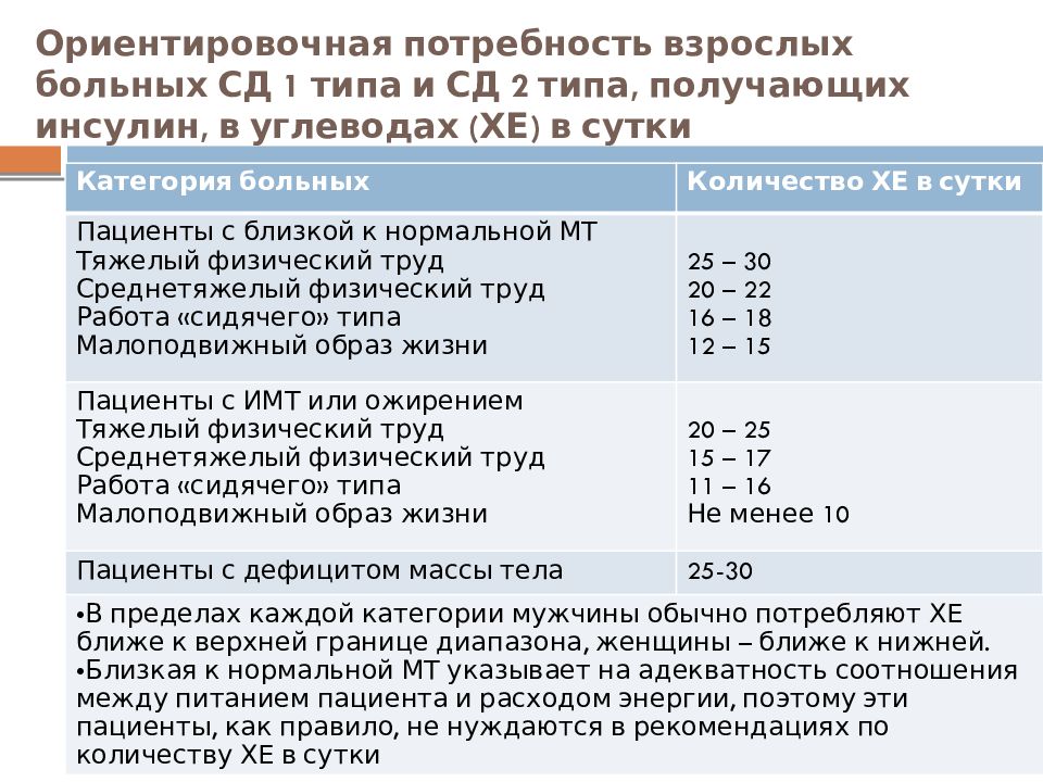 Можно ли диабетикам. Показатели инсулина при сахарном диабете 2 типа. Пациент СД 1 типа. Диабет 1 типа инсулин. Диетотерапия при СД 1 типа.