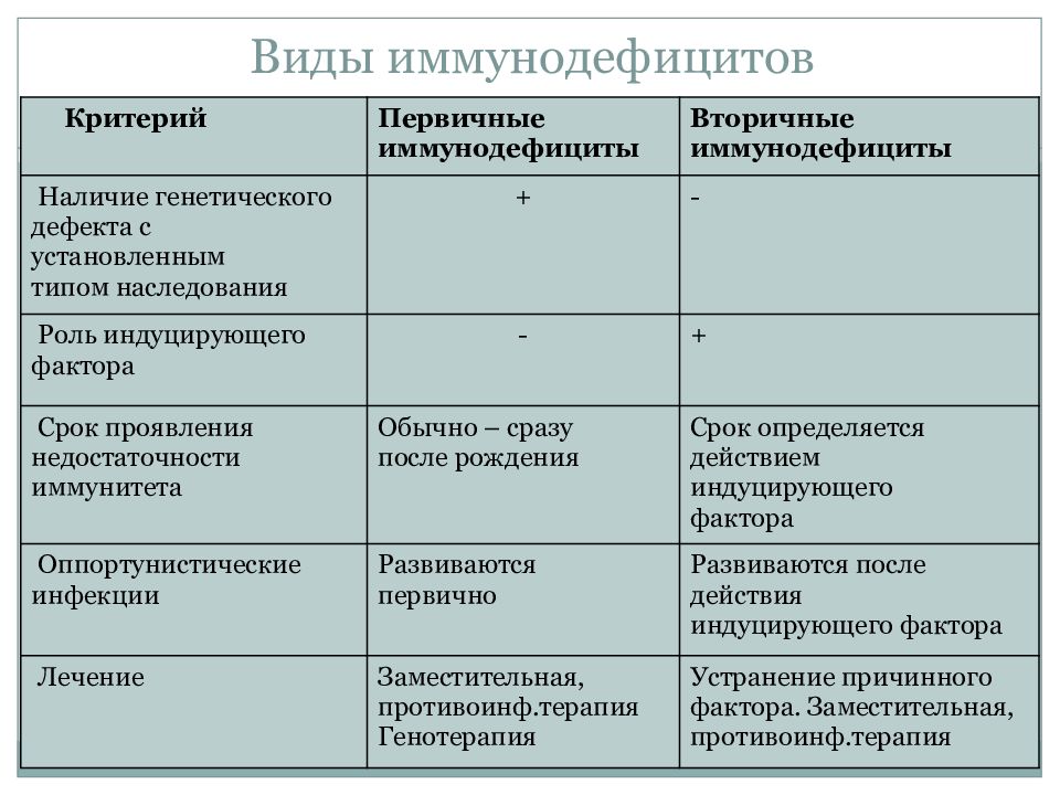 Вторичный иммунодефицит презентация