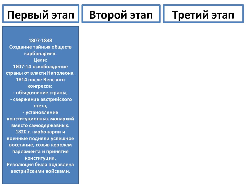 Презентация на тему от альп до сицилии объединение италии 9 класс