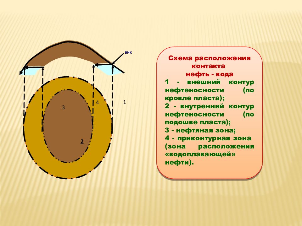 Внешний контур. Внутренний контур нефтеносности. Внешний и внутренний контур нефтеносности. Внешний контур нефтеносности. Внешний и внутренний ВНК.