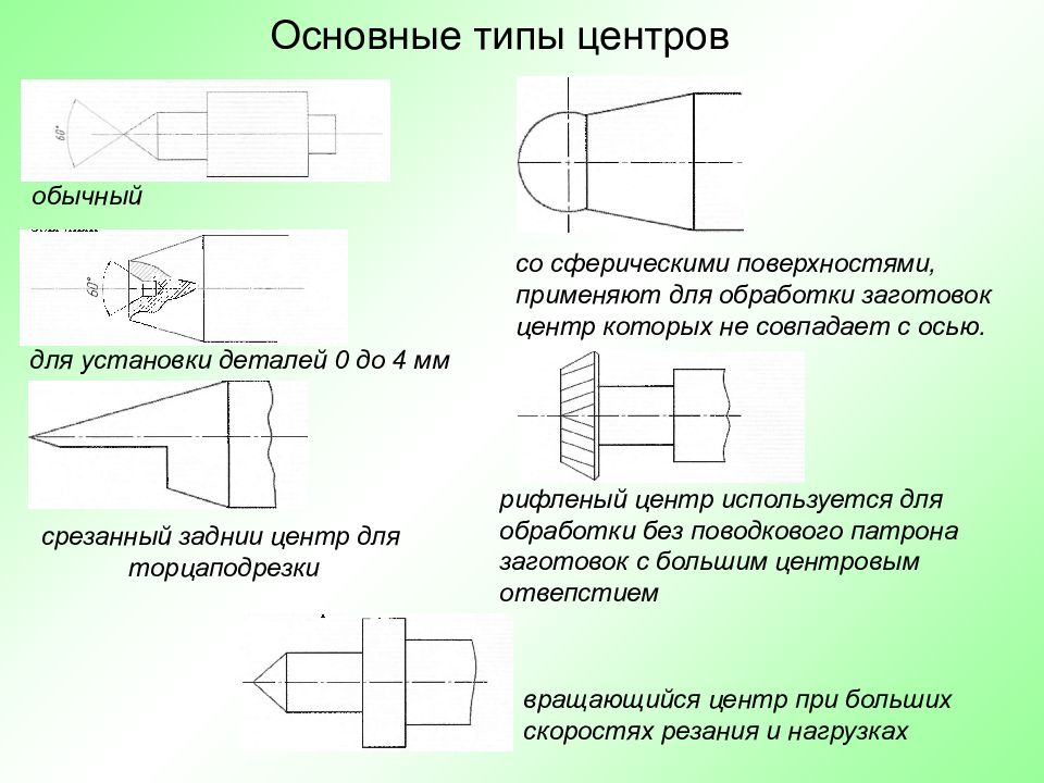 Виды центров. Типы центров токарного станка. Центра для токарной обработки виды. Виды центров для токарных станков.