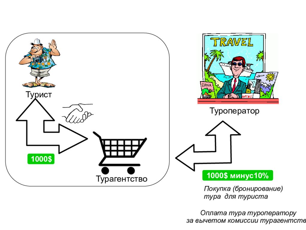 Оплата туроператору. Кто такой турагент для туриста. Картинка цикл покупки тура туристом. Правильную последовательность покупки тура туристом.