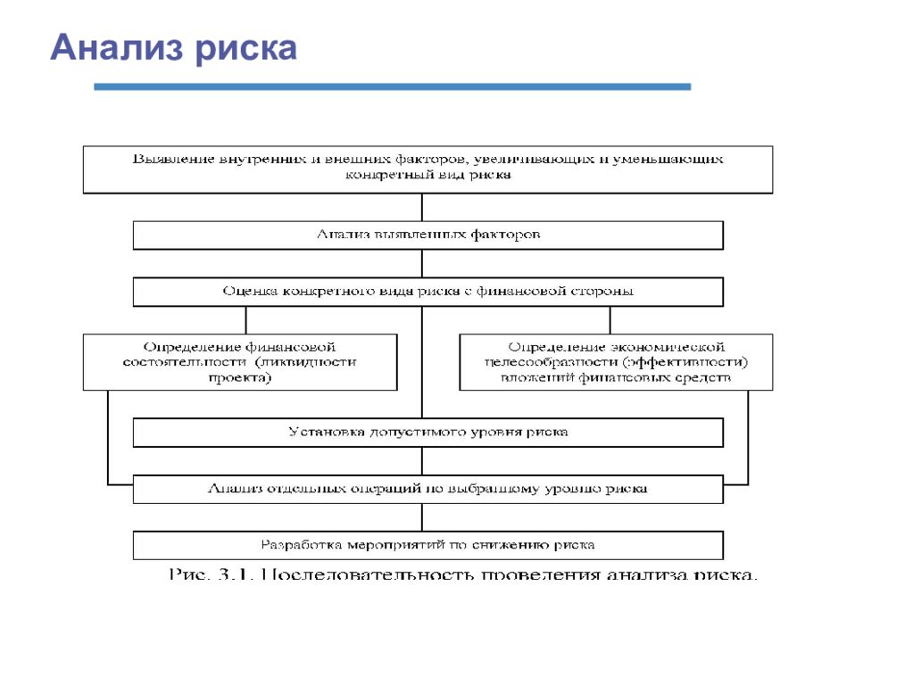 Принципы анализа риска