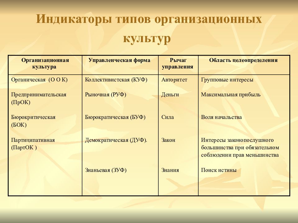 Типы индикаторов. Исторические типы организационных культур. Тип организационной культуры школы. Типы организационных культур менеджмент.