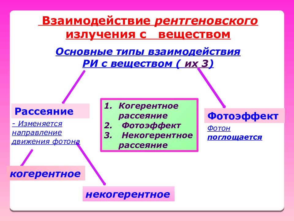 Взаимодействие излучения. Взаимодействие рентгеновского излучения с веществом. Механизмы взаимодействия рентгеновского излучения с веществом. Взаимодействие рентгеновского излучения с веществом кратко. Взаимодействие ионизирующего излучения с веществом.