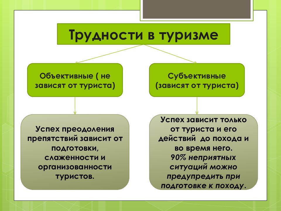 Окружающее объективный. Объективные трудности туристического похода. Субъективные трудности туристического похода. Перечислите субъективные трудности туристского похода. Субъективные трудности туристического похода таблица.