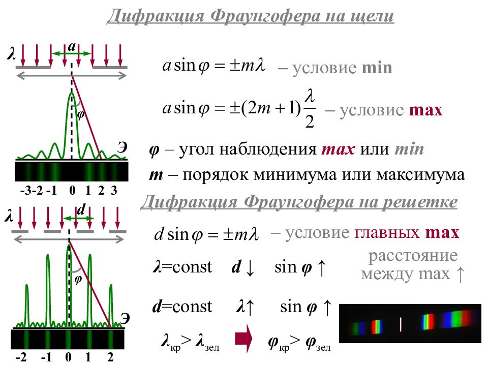 Сколько дифракционных максимумов. Условие минимумов для дифракции Фраунгофера на щели.. Условие минимума дифракции Фраунгофера. Дифракция Фраунгофера на щели формула. Условие минимума при дифракции Френеля:.