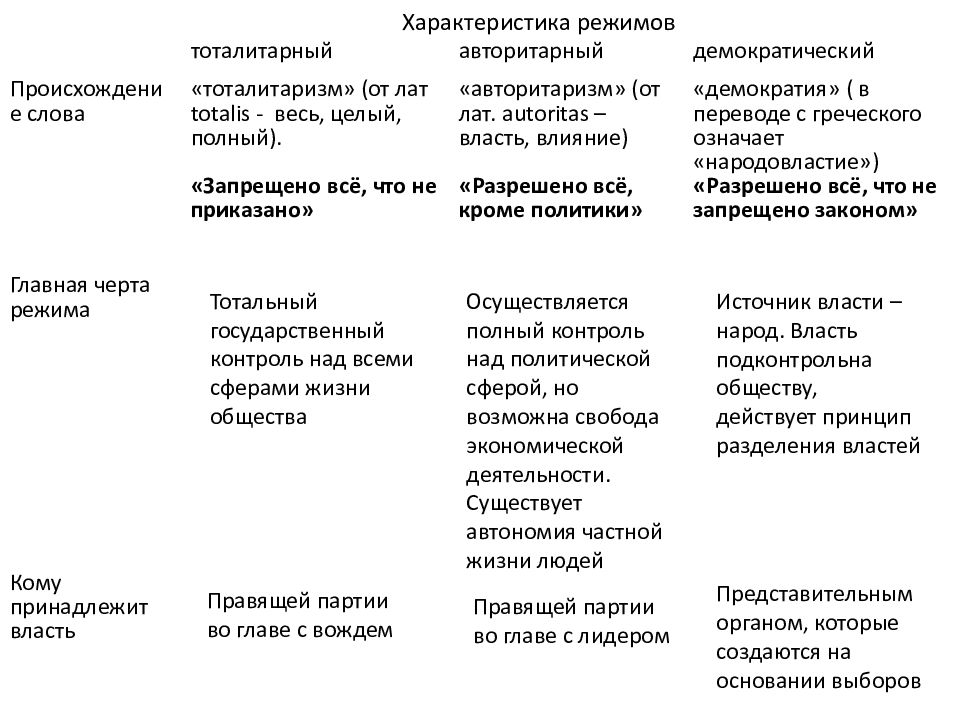 Принцип разделения властей демократический режим. Таблица политические режимы степень разделения властей. Таблица тоталитаризм авторитаризм демократия. Разделение властей в тоталитарном режиме. Степень разделения властей в тоталитарном режиме таблица.