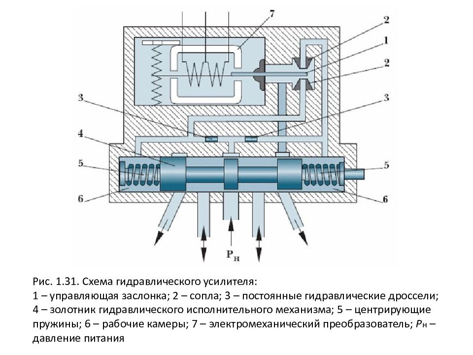 Электромеханические преобразователи. Дроссель гидравлический схема. Электромеханический преобразователь схема. Управляемый гидравлический дроссель. Реечный пневмопривод.