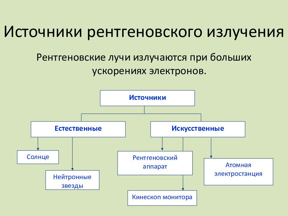 Виды рентгеновского излучения. Источники рентгеновского излучения. Рентгеновское излучение источники излучения. Рентгеновское излучение источники Естественные и искусственные. Рентген лучи источники излучения.