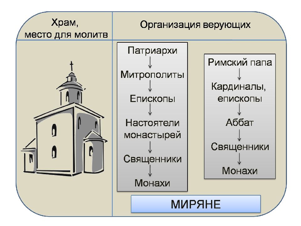 Различия православия и католичества презентация