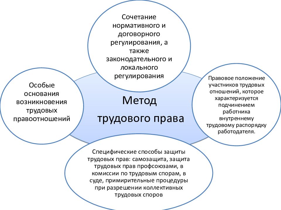 Схемы по трудовому праву