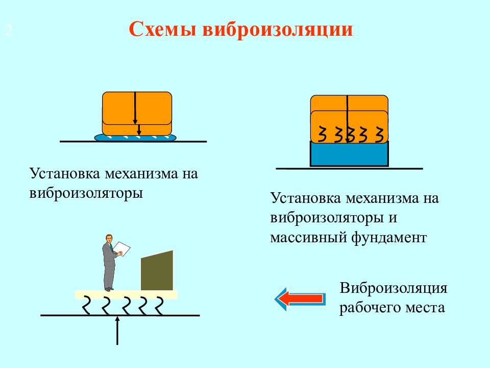 Способы уменьшения вибрации