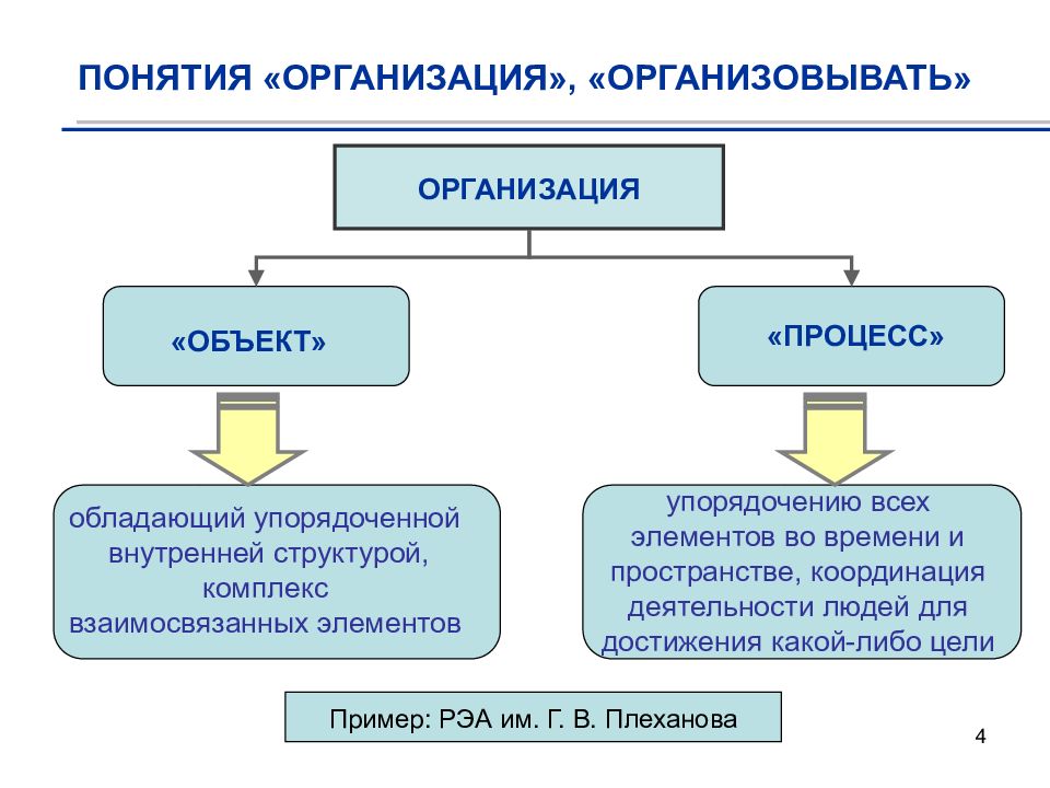 Понятие организует. Понятие организации как процесса. Организация это упорядоченная внутренняя предприятия/фирмы. Объекты приложения понятия организация. Последовательность понятия организации.