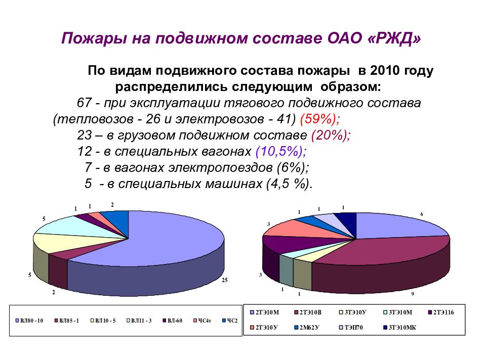 Основные причины пожаров на железнодорожном транспорте. Причины пожаров на ЖД. Причины возникновения пожаров на ЖД транспорте. Основные причины пожаров на объекте ЖД транспорта.