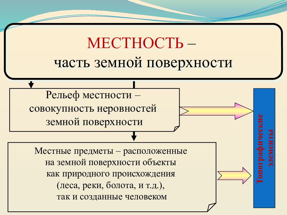 Объекты находящиеся в обороте. Совокупность неровностей местности. 1. — Совокупность неровностей земной поверхности.. Рельеф и местные предметы это определение.