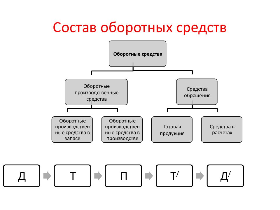 Оборотные средства состоят из