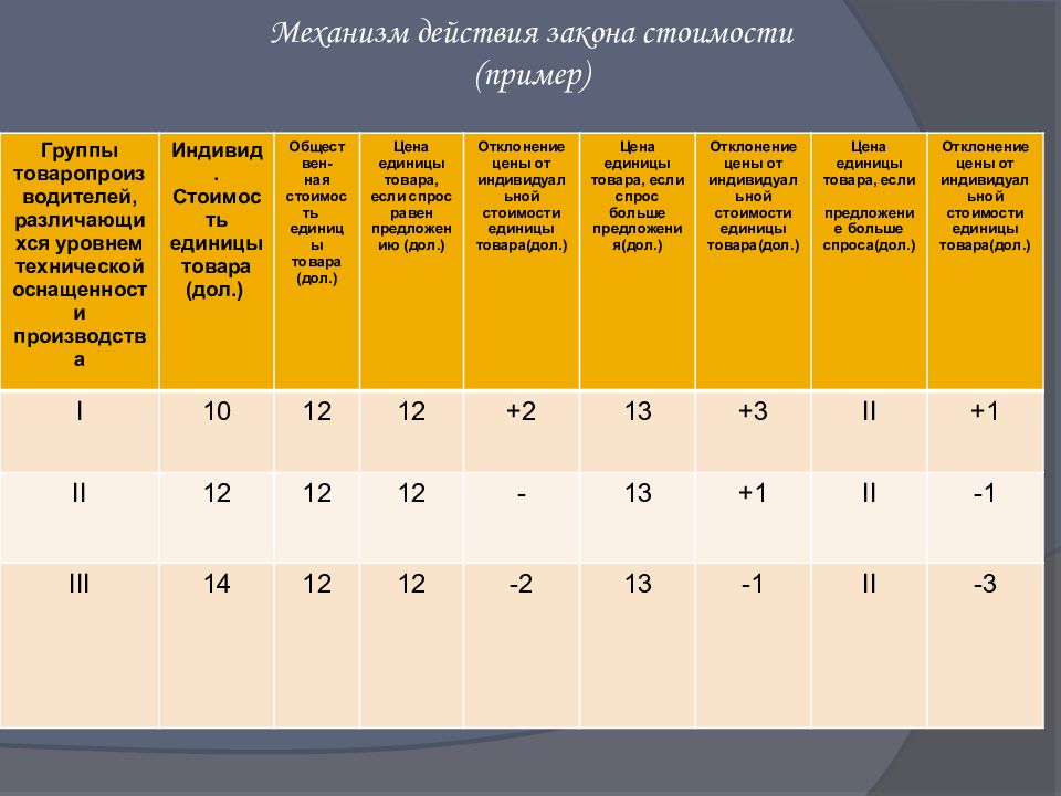 Стою пример. Закон стоимости пример. Примеры действия закона стоимости. Механизм действия закона стоимости. Механизм цен примеры.